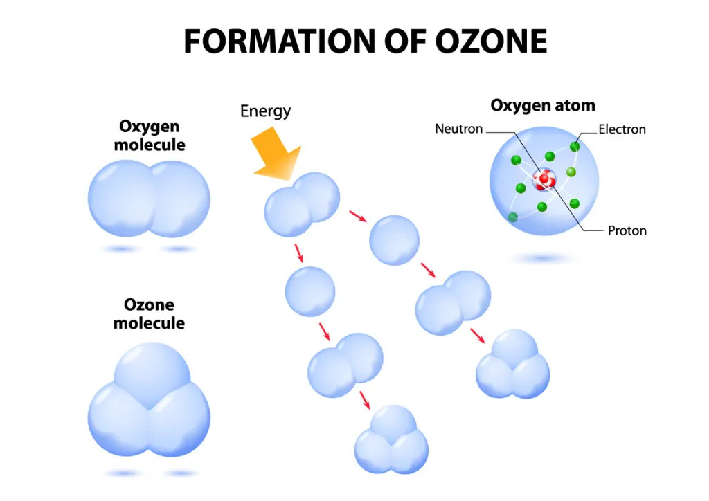 what is ozone? molécula de ozono