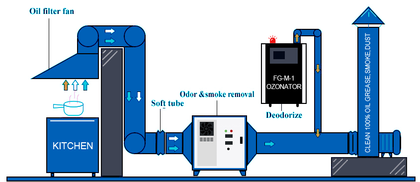 Sistema generador de ozono por conducto Flygoo para cocina.jpg