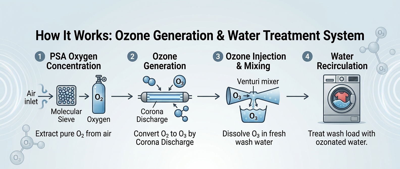 C&oacute;mo funciona el sistema de lavado con ozono concentraci&oacute;n de ox&iacute;geno, generaci&oacute;n de ozono, inyecci&oacute;n y recirculaci&oacute;n de agua.jpg